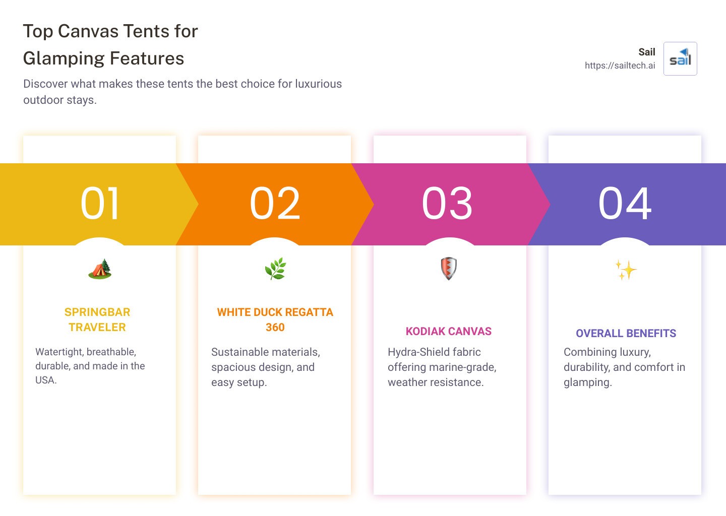 Comparison of top canvas tent features for glamping - best canvas tents for glamping infographic pillar-4-steps