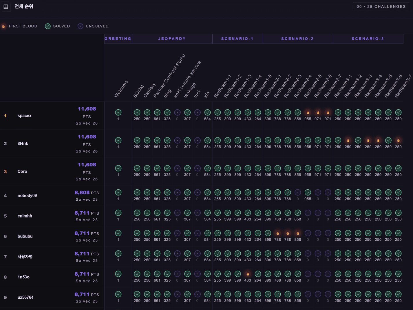 ENKI REDTEAM CTF 스코어보드