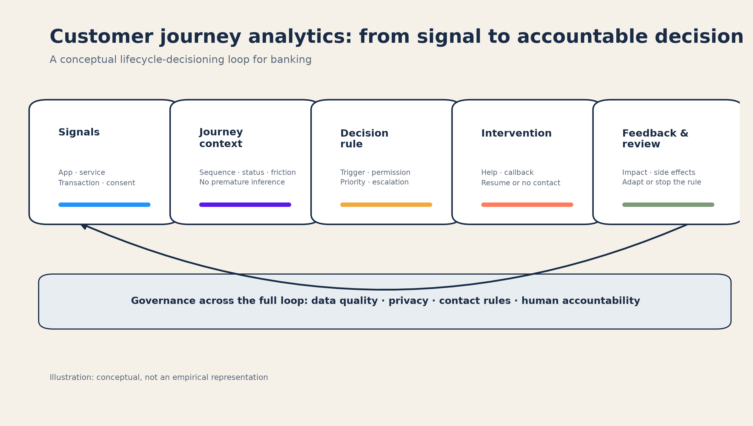 Conceptual loop from signals through journey context, decision rule and intervention to accountable review