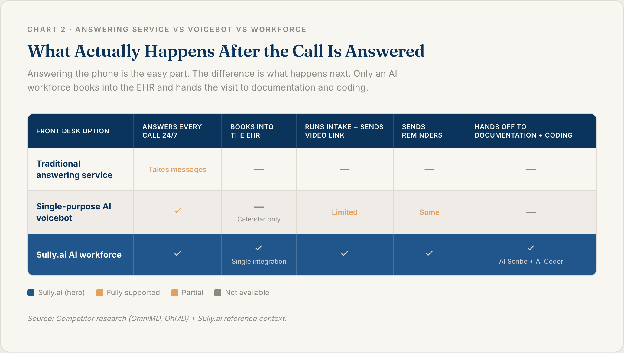 Comparison table showing a traditional answering service and a single-purpose AI voicebot stop at answering calls, while Sully.ai's AI front desk books into the EHR and hands the visit to documentation and coding