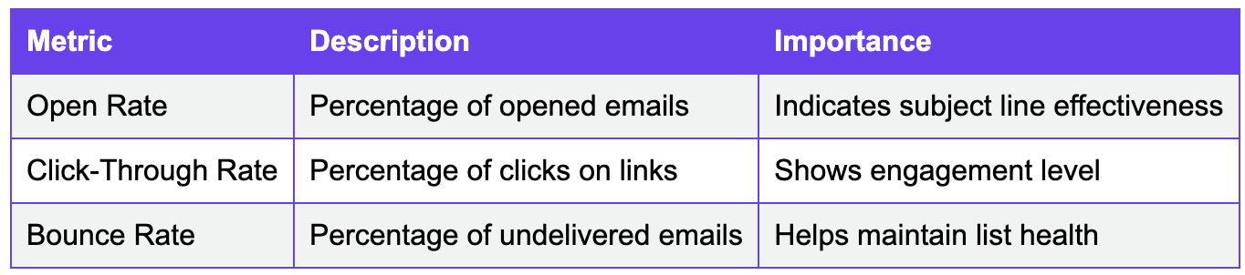 Email Automation Metrics