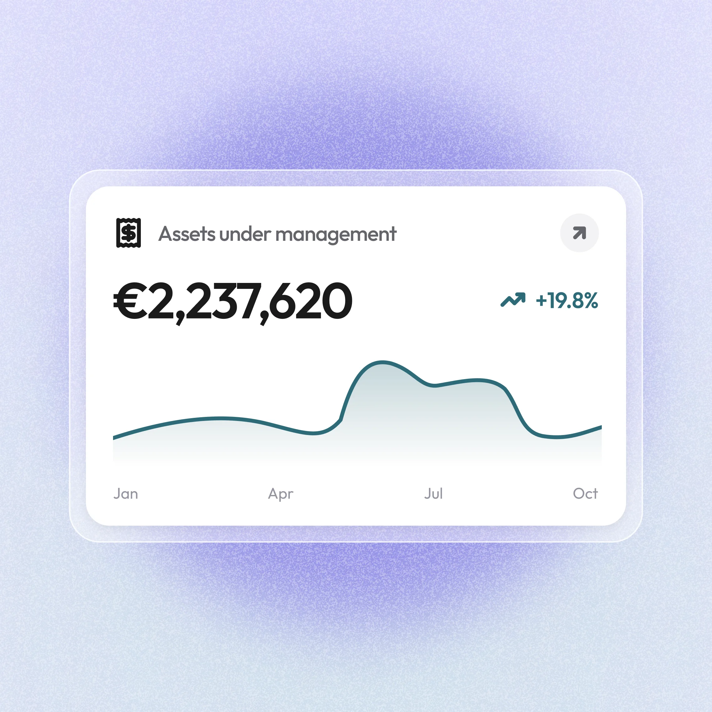 Dashboard-Karte mit 2.237.620 € verwaltetem Vermögen, plus 19,8 %, und einem Liniendiagramm von Januar bis Oktober.