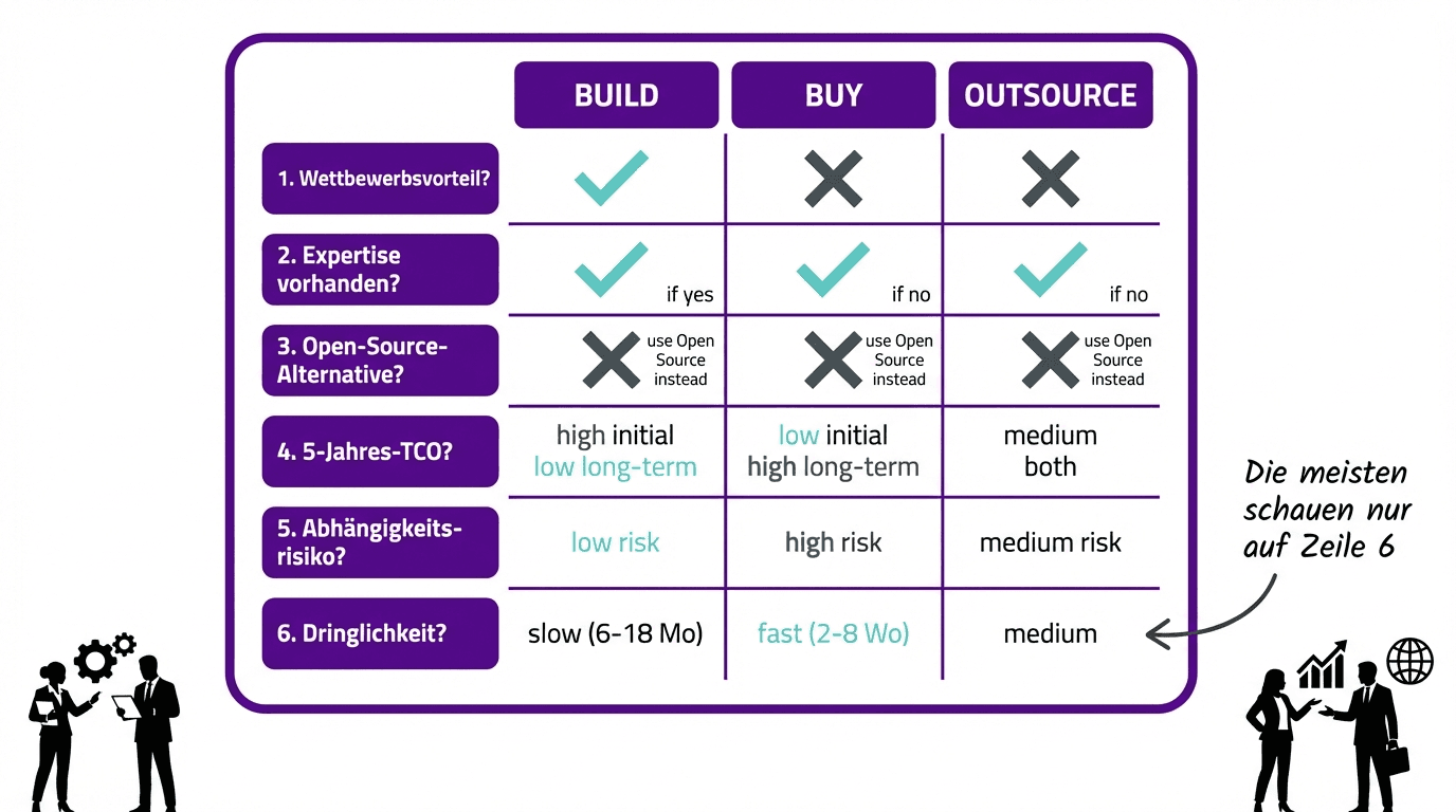 IT Sourcing Entscheidungsmatrix