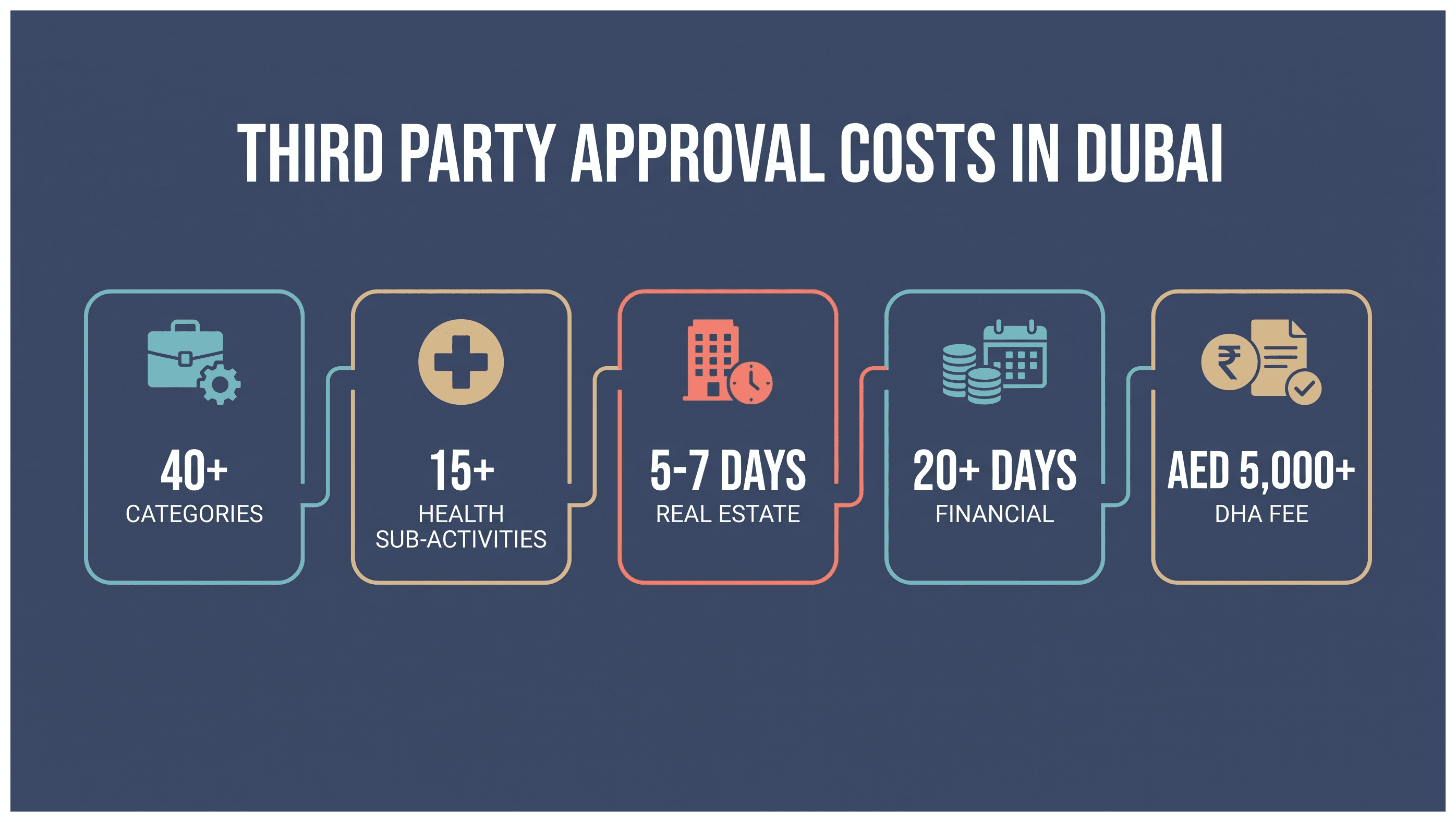 Infographic: Third Party Approval Costs in Dubai: What Each Regulator Charges