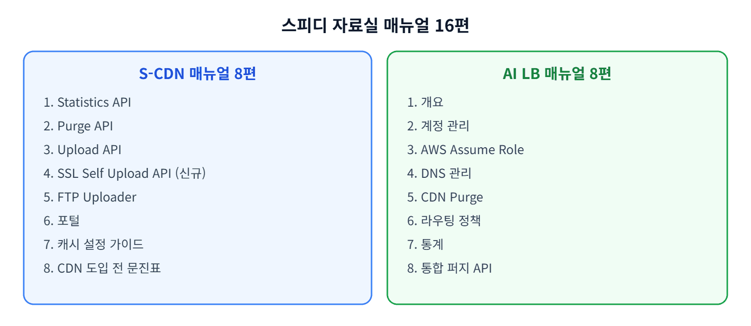 자료실에 공개된 매뉴얼 16편