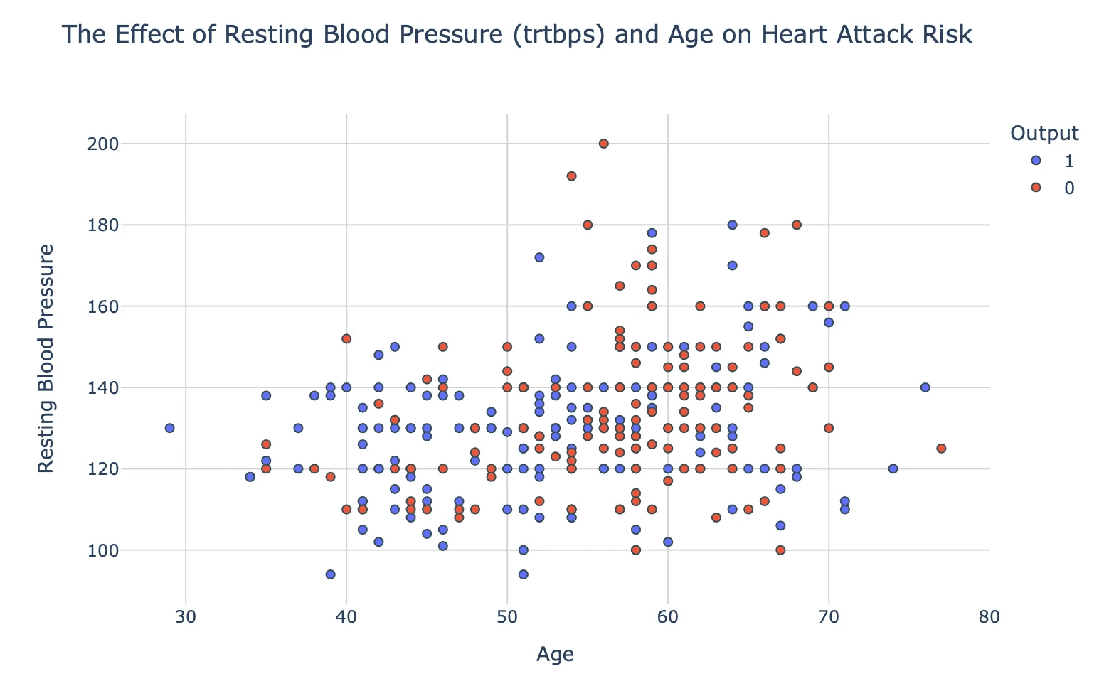 graph-the-effect-of-resting-blood-pressure-and-age--on-risk-of-heart-attack