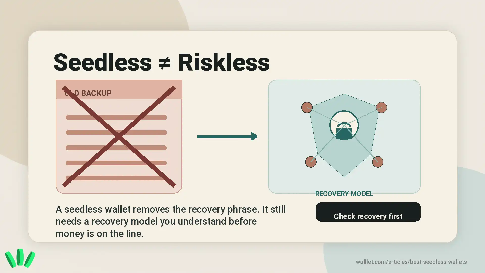 Seedless wallet visual explaining that removing the recovery phrase does not remove recovery risk
