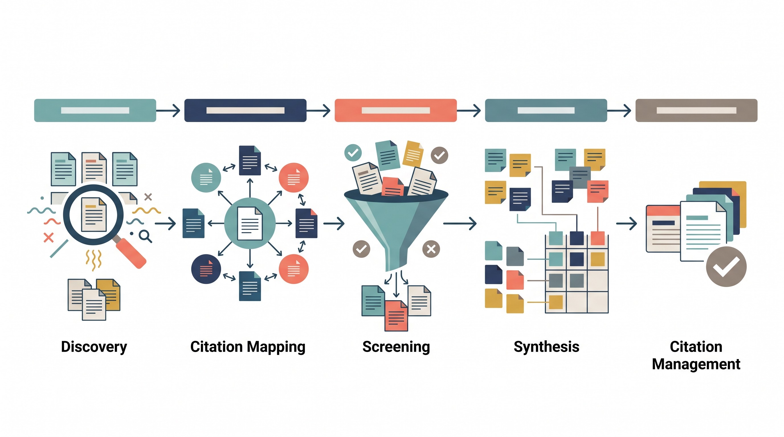 Literature review workflow with citation mapping as one discovery stage