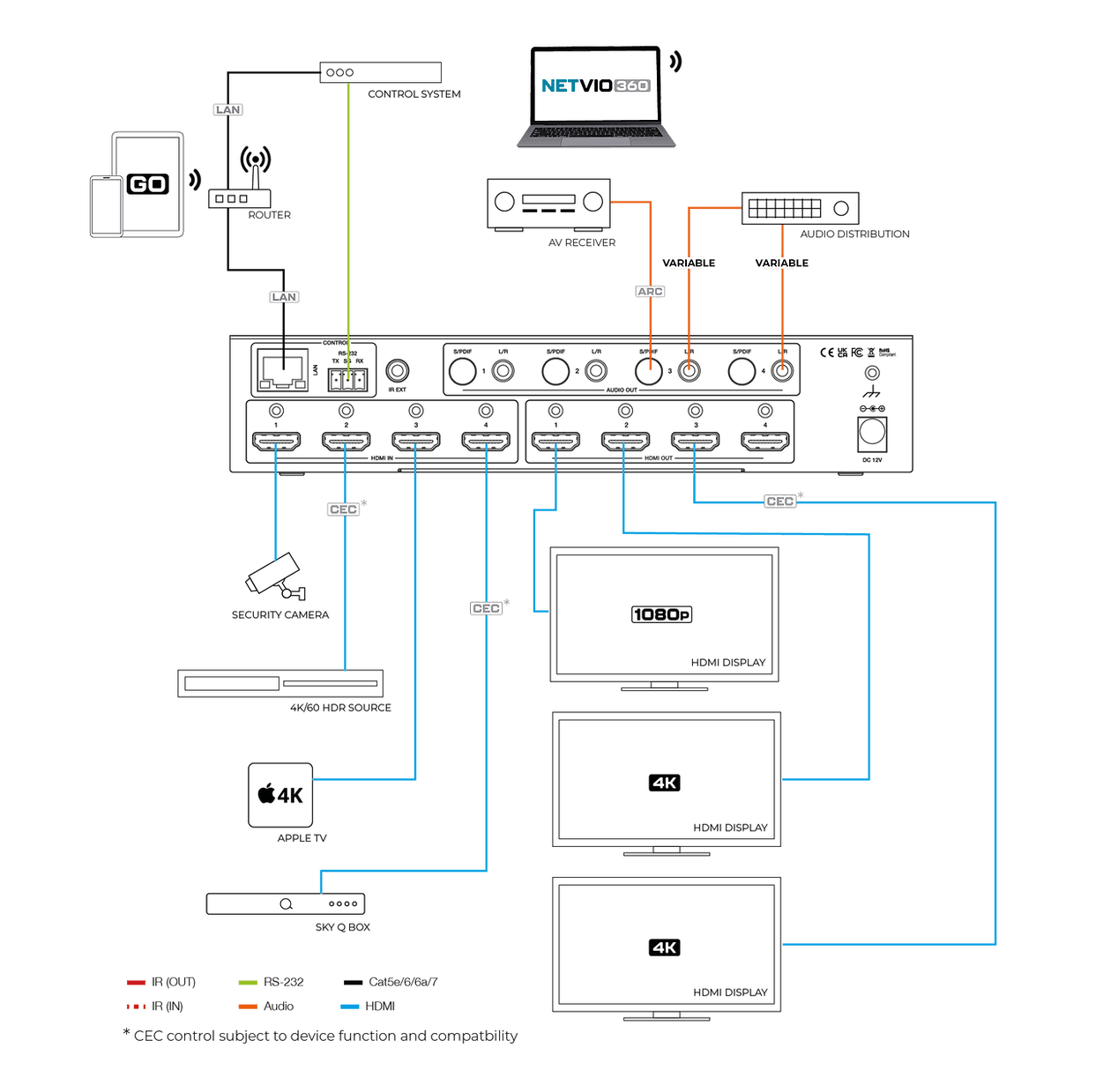 Diagram of a network AV receiver system with HDMI connections.