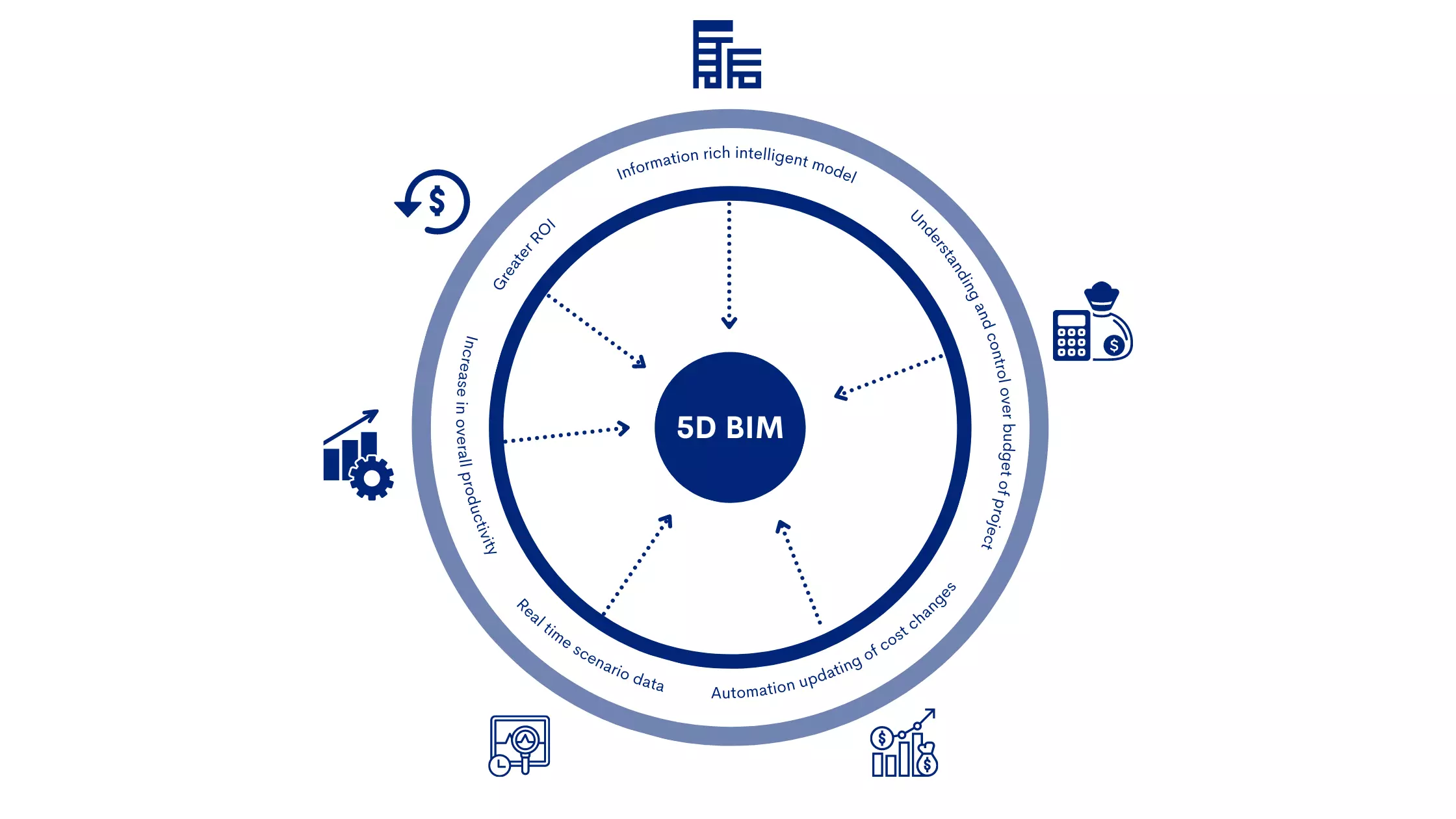 Cost Management with BIM, image