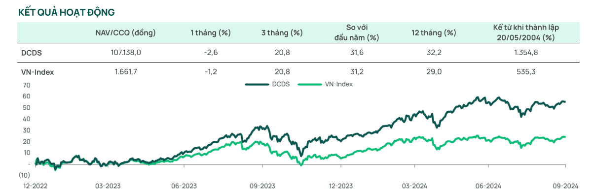 Kết quả hoạt động quỹ DCDS