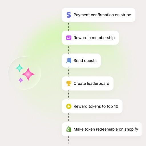 Visual workflow of automated campaign steps including payment confirmation, rewarding memberships, sending quests, creating leaderboards, and redeeming tokens, representing Quboid’s one-click campaign execution.