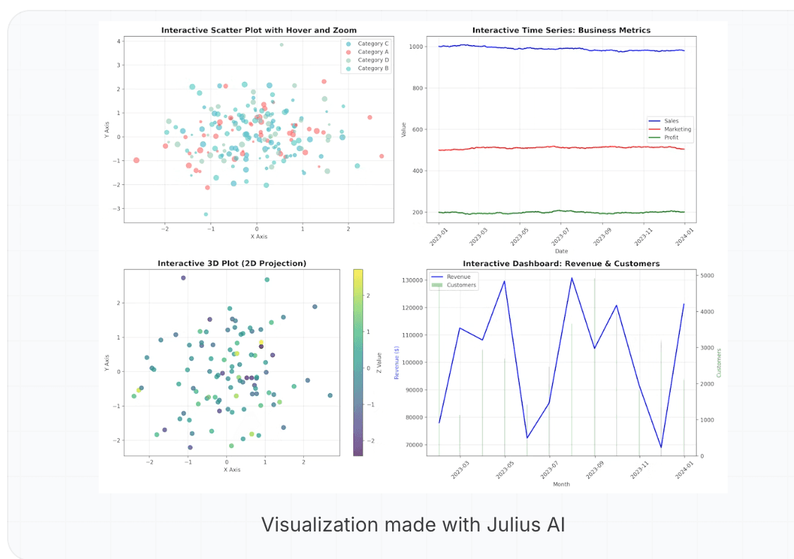 Interactive visualizations in Julius AI including scatter plots, time series charts, and revenue dashboards