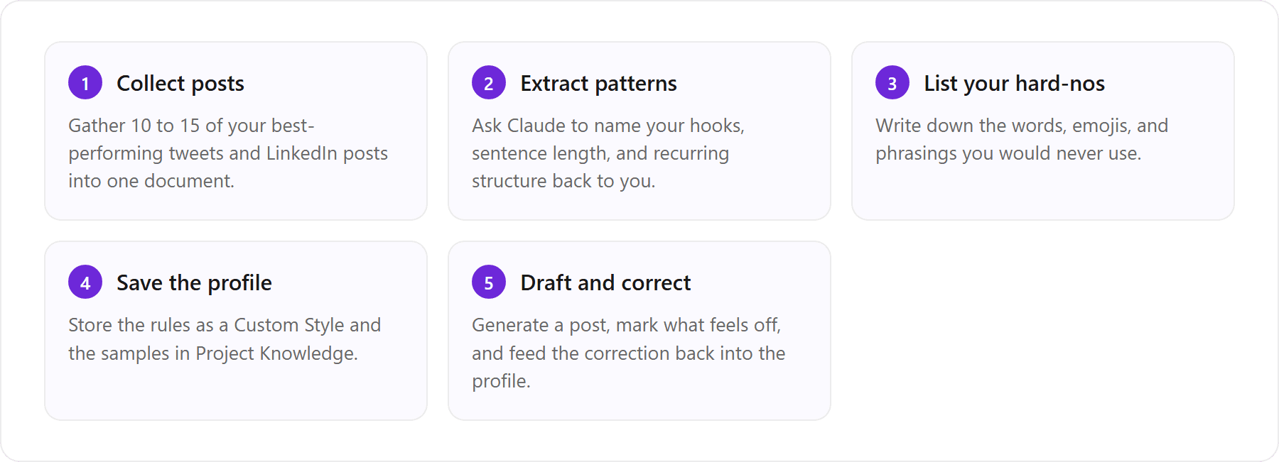 1. Collect posts (Gather 10 to 15 of your best-performing tweets and LinkedIn posts into one document.); 2. Extract patterns (Ask Claude to name your hooks, sentence length, and recurring structure back to you.); 3. List your hard-nos (Write down the words, emojis, and phrasings you would never use.); 4. Save the profile (Store the rules as a Custom Style and the samples in Project Knowledge.); 5. Draft and correct (Generate a post, mark what feels off, and feed the correction back into the profile.)