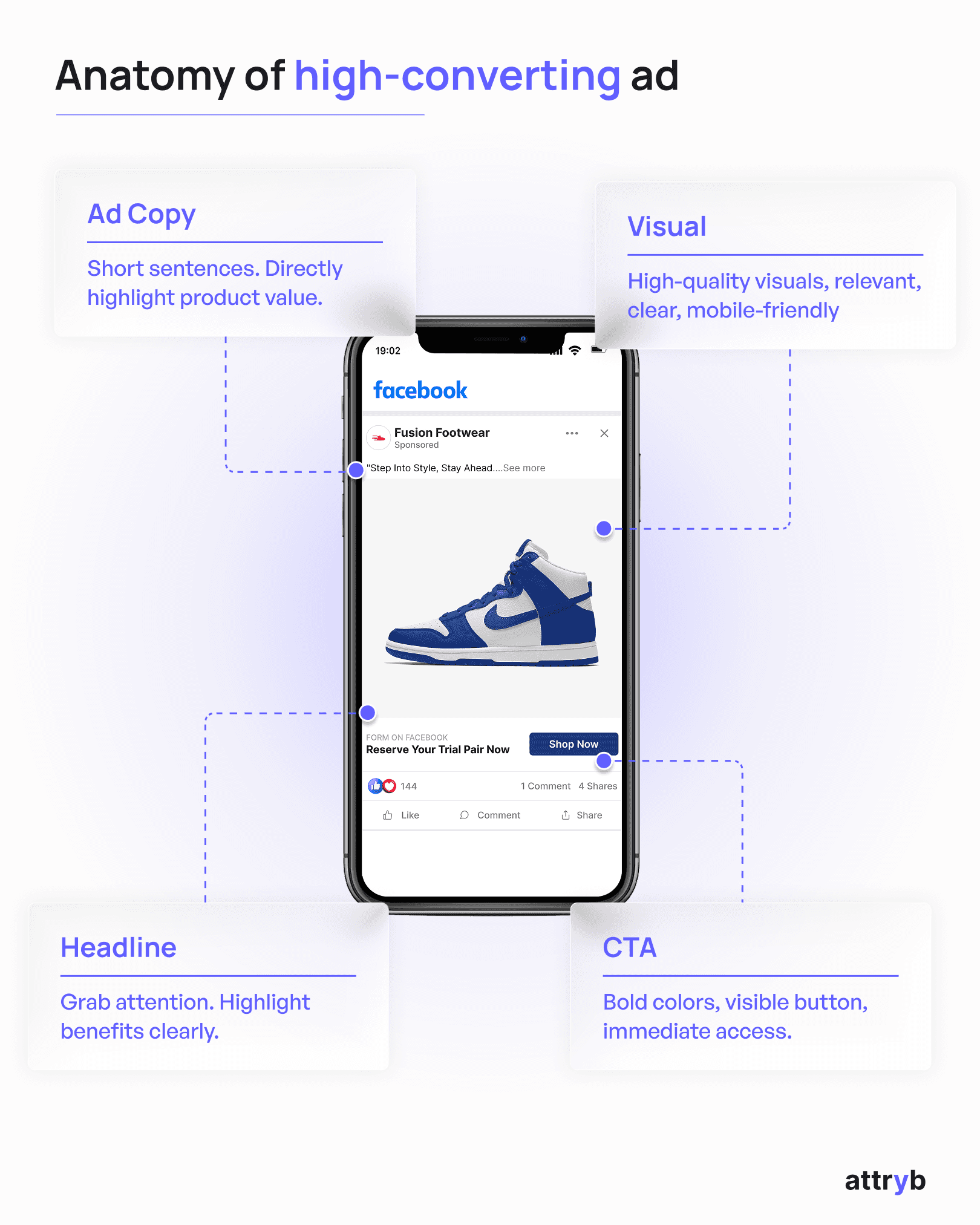 Mockup of a social feed ad labeling its four parts: headline, body copy, visual, and CTA, each with a best-practice tip.