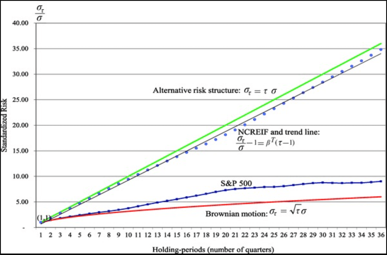 Chart comparing observed volatility of direct real estate returns versus S&P 500 equity returns