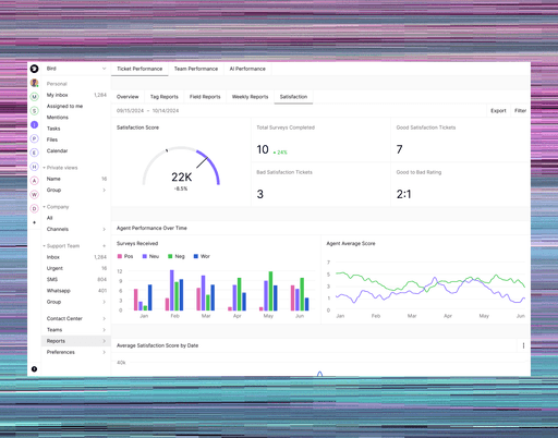Comprehensive analytics dashboard featuring multiple graphs and metrics, highlighting satisfaction scores and support data relevant to customer support, with visual elements tracking response times, resolution rates, and team performance over several months.