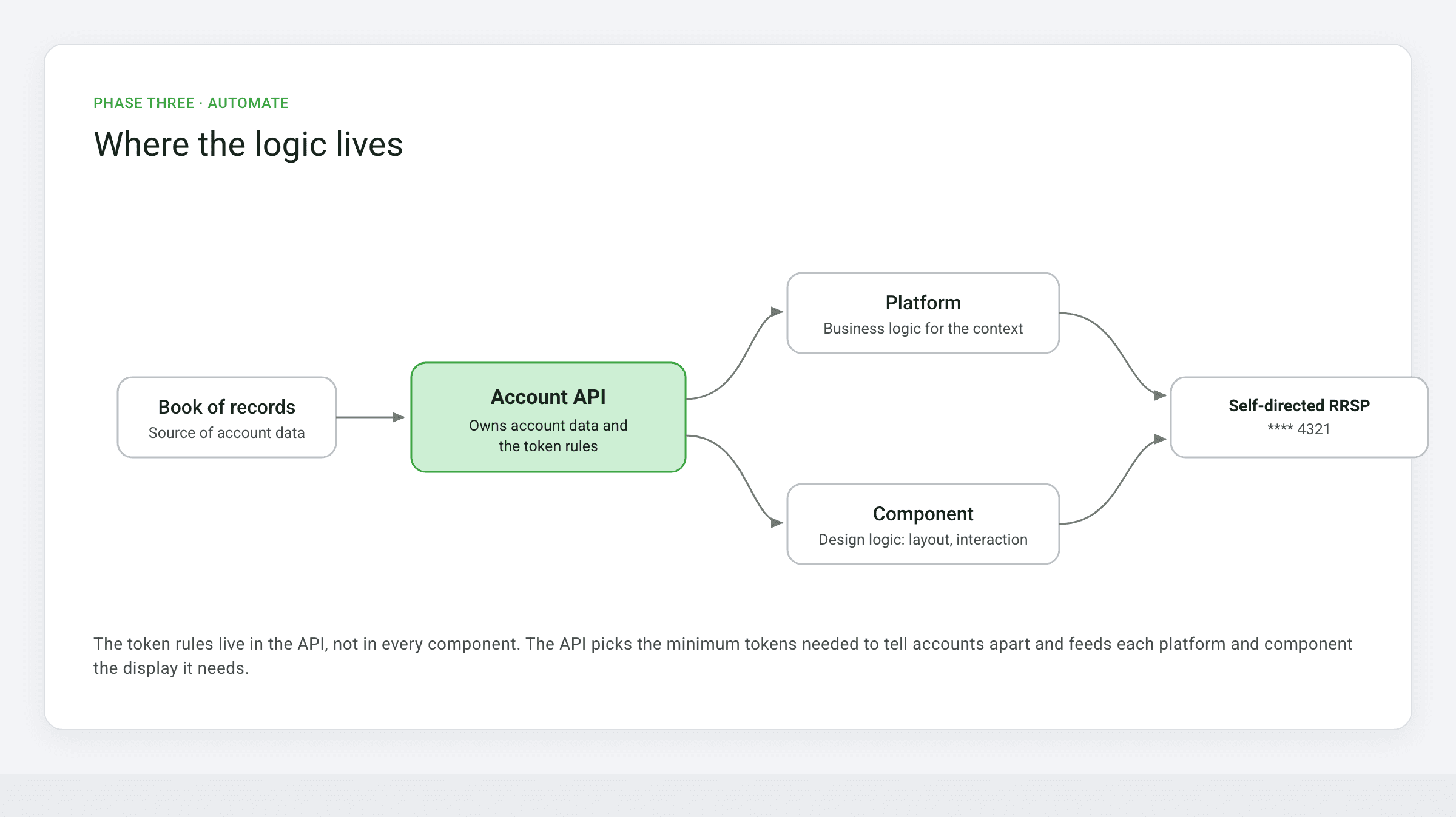 Before and after: the account-format logic moves out of every component and into the Account API