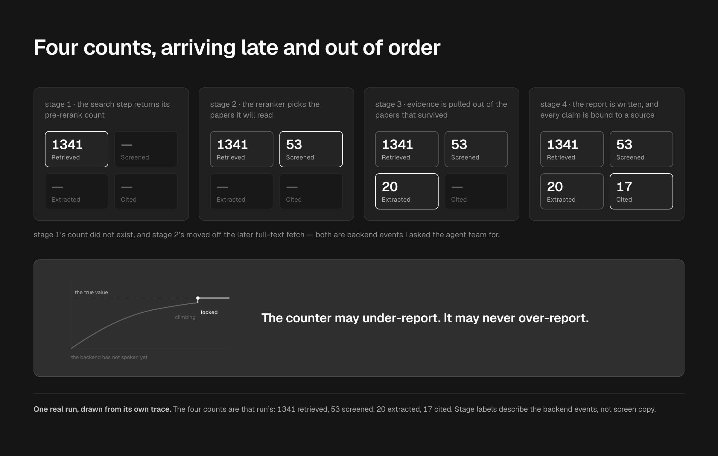 Headed: Four counts, arriving late and out of order. Four stage cards run left to right, each opening on one small lowercase label — stage 1, the search step returns its pre-rerank count; stage 2, the reranker picks the papers it will read; stage 3, evidence is pulled out of the papers that survived; stage 4, the report is written, and every claim is bound to a source. Each card holds the same four slots with one more filled than the card before it, the filled ones reading 1341 retrieved, then 53 screened, then 20 extracted, then 17 cited, and every slot still waiting holding a dash rather than a zero. A line beneath the row records that stage 1’s count did not exist and that stage 2’s moved off the later full-text fetch, both of them backend events the designer asked the agent team for. Below, one panel pairs a curve with a single sentence: the counter may under-report, it may never over-report. The curve rises from a point marked the backend has not spoken yet, is marked climbing, and flattens at a dashed line marked the true value at a point marked locked. A footnote records that this is one real run drawn from its own trace, that the four counts are that run’s, and that the stage labels describe backend events rather than screen copy.