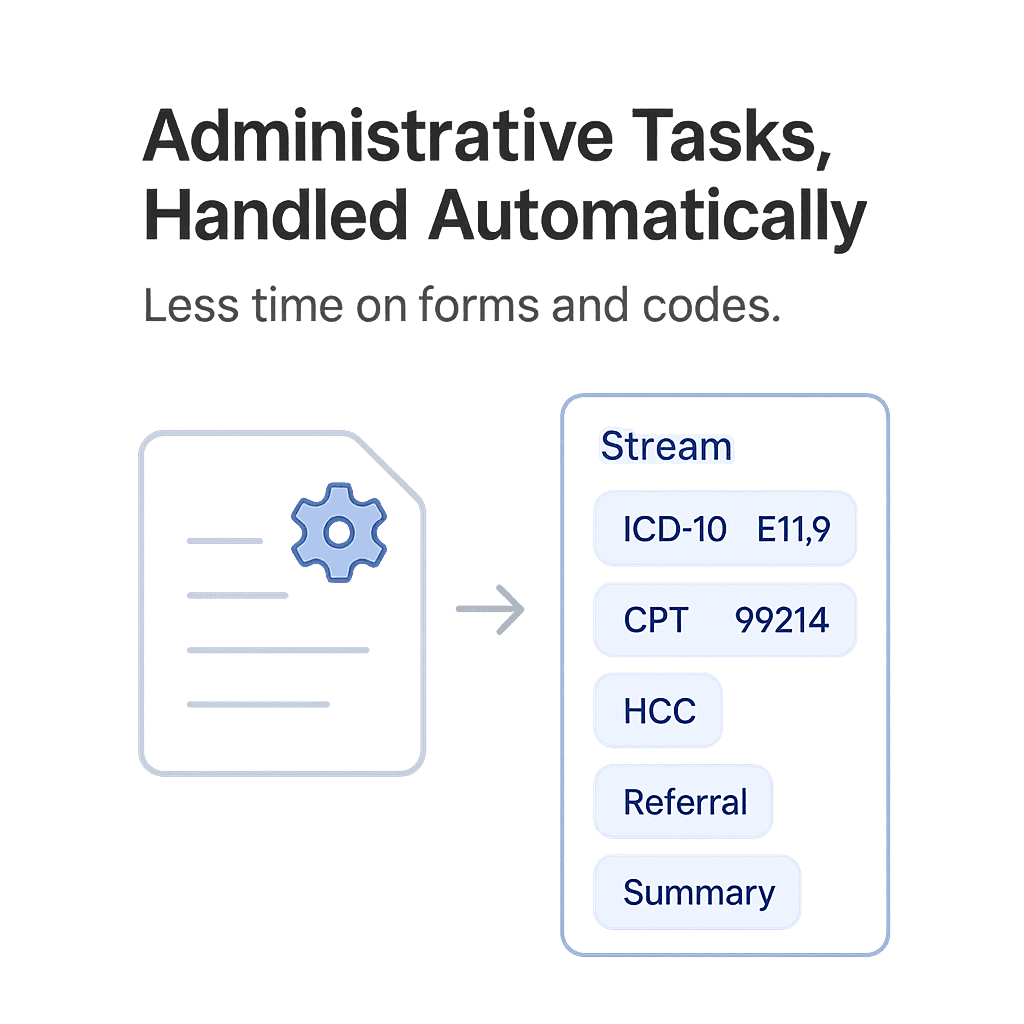 Administrative Tasks, Handled Automatically: Automation of coding, prior authorization, and documentation tasks in Stream.