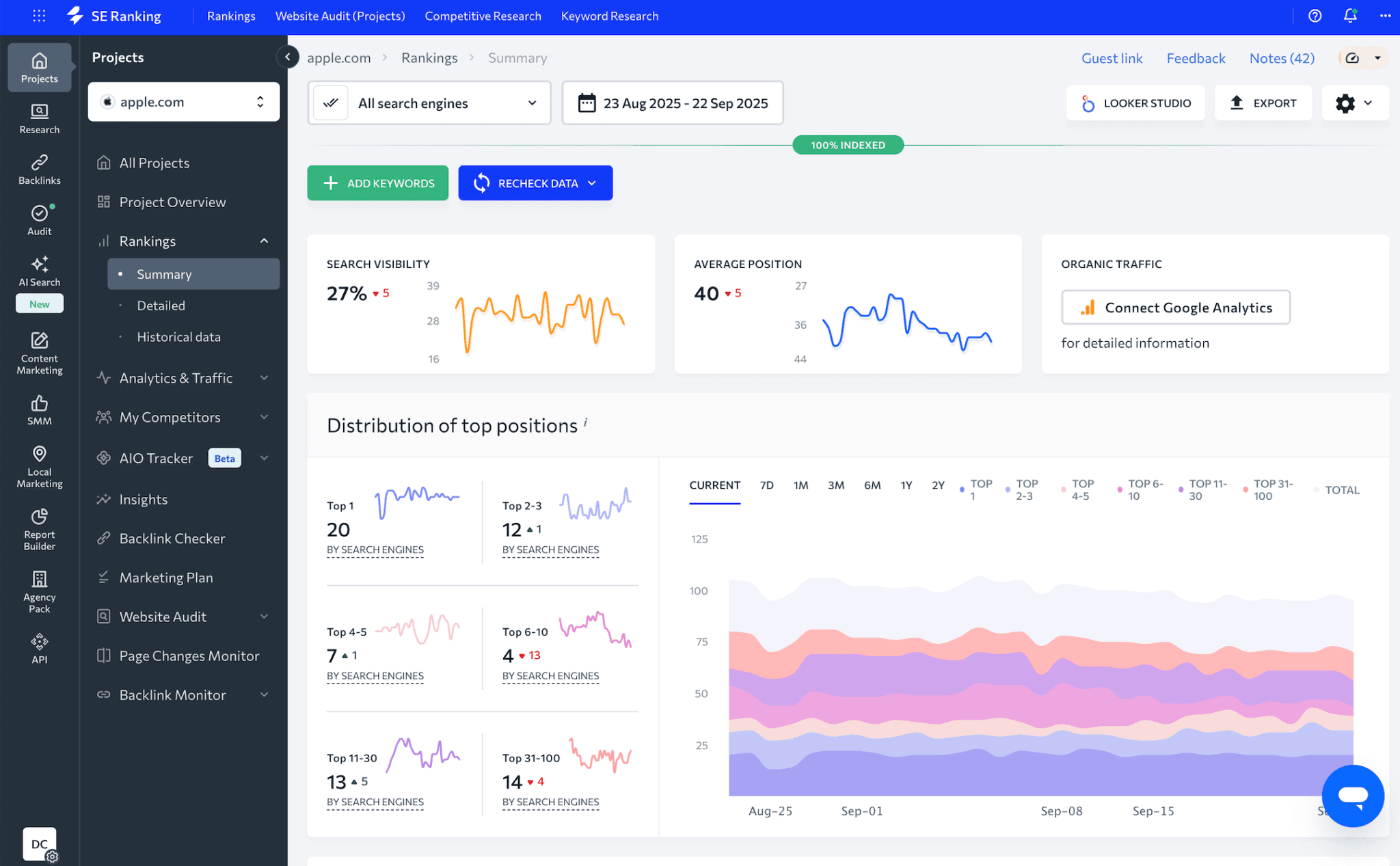 SE Ranking, rank tracking dashboard showing daily positions across a keyword group