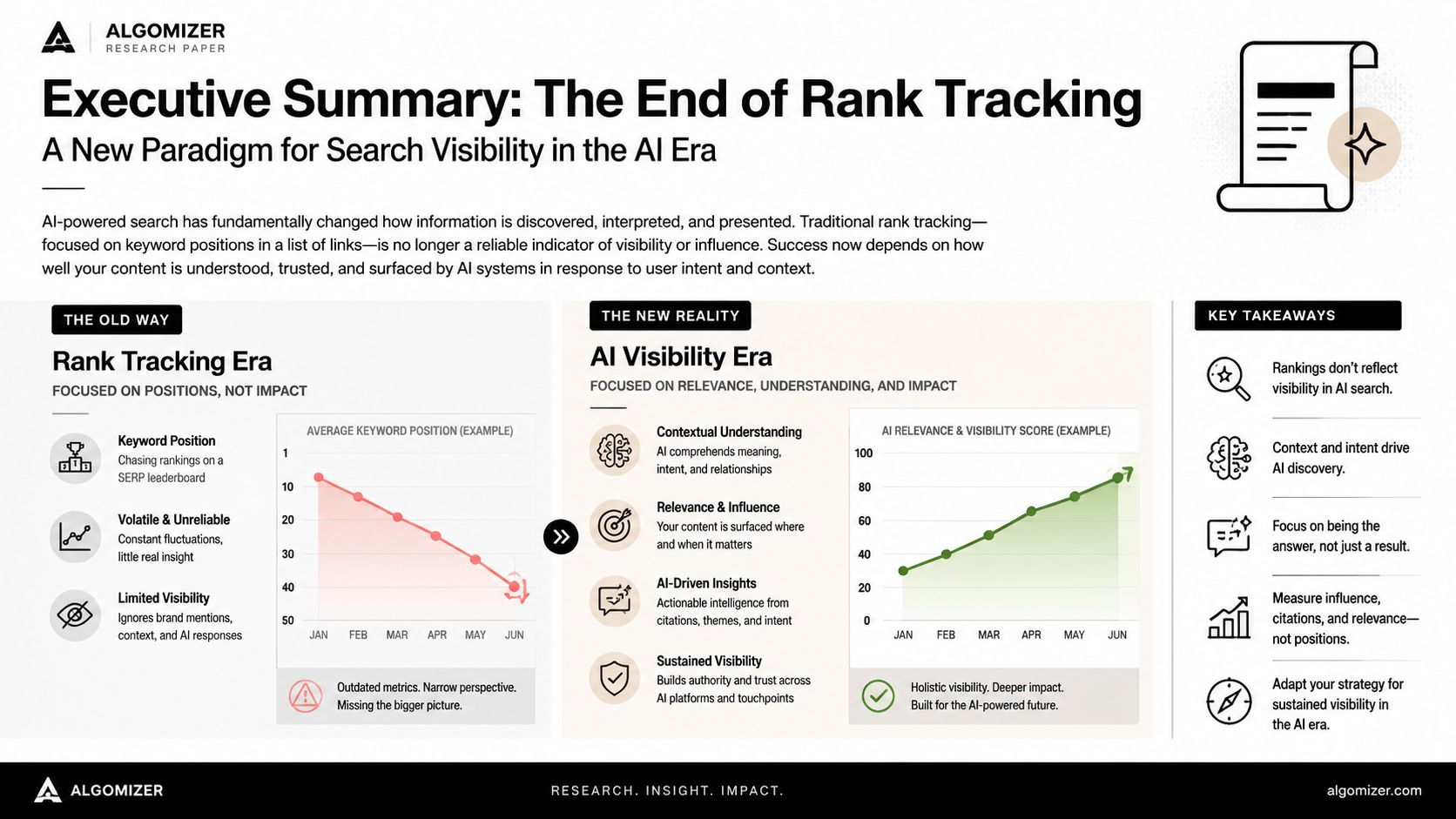 An infographic titled The End of Rank Tracking, contrasting traditional keyword positioning with modern AI visibility metrics.
