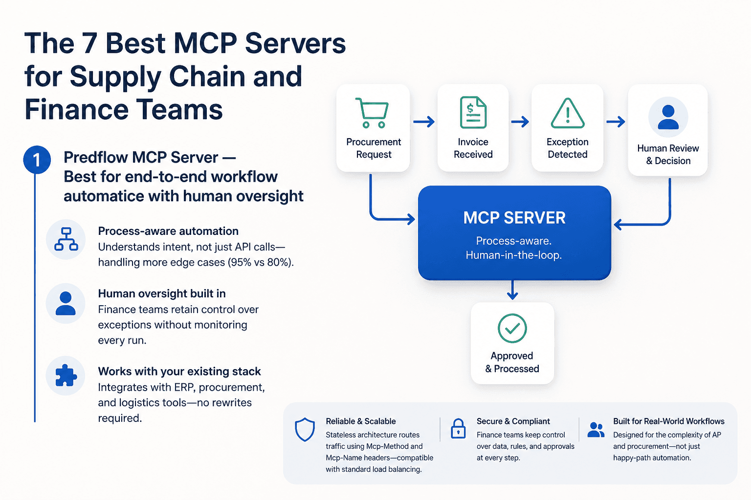 Illustration for The 7 Best MCP Servers for Supply Chain and Finance Teams
