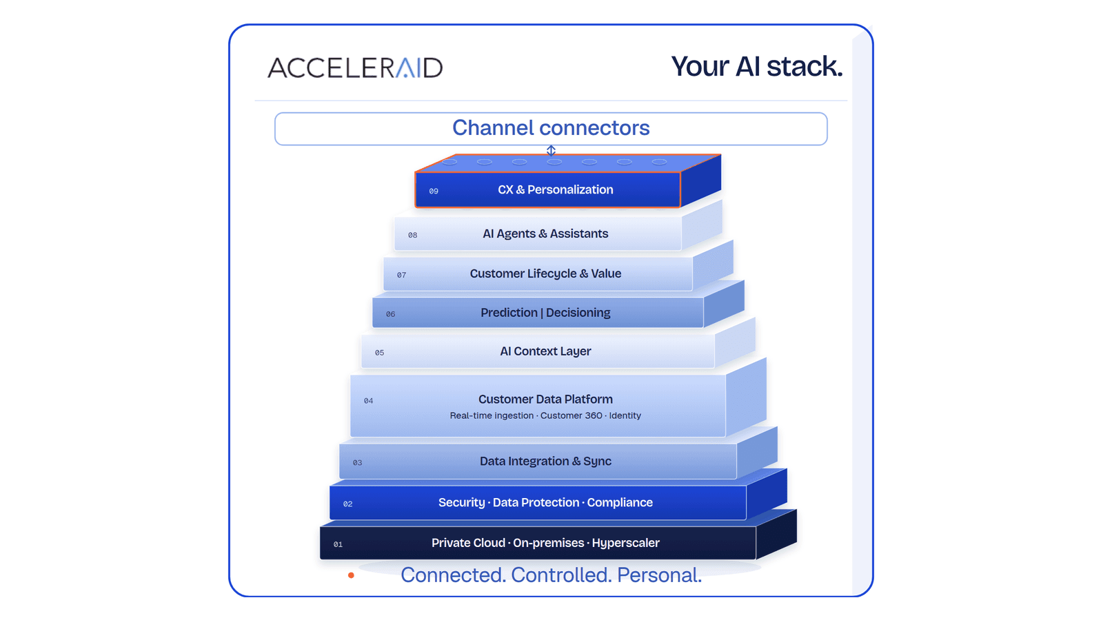 ACCELERAID modularer KI-Stack mit neun Bausteinen, von Betrieb und Infrastruktur bis CX und Personalisierung, darüber Kanal-Konnektoren