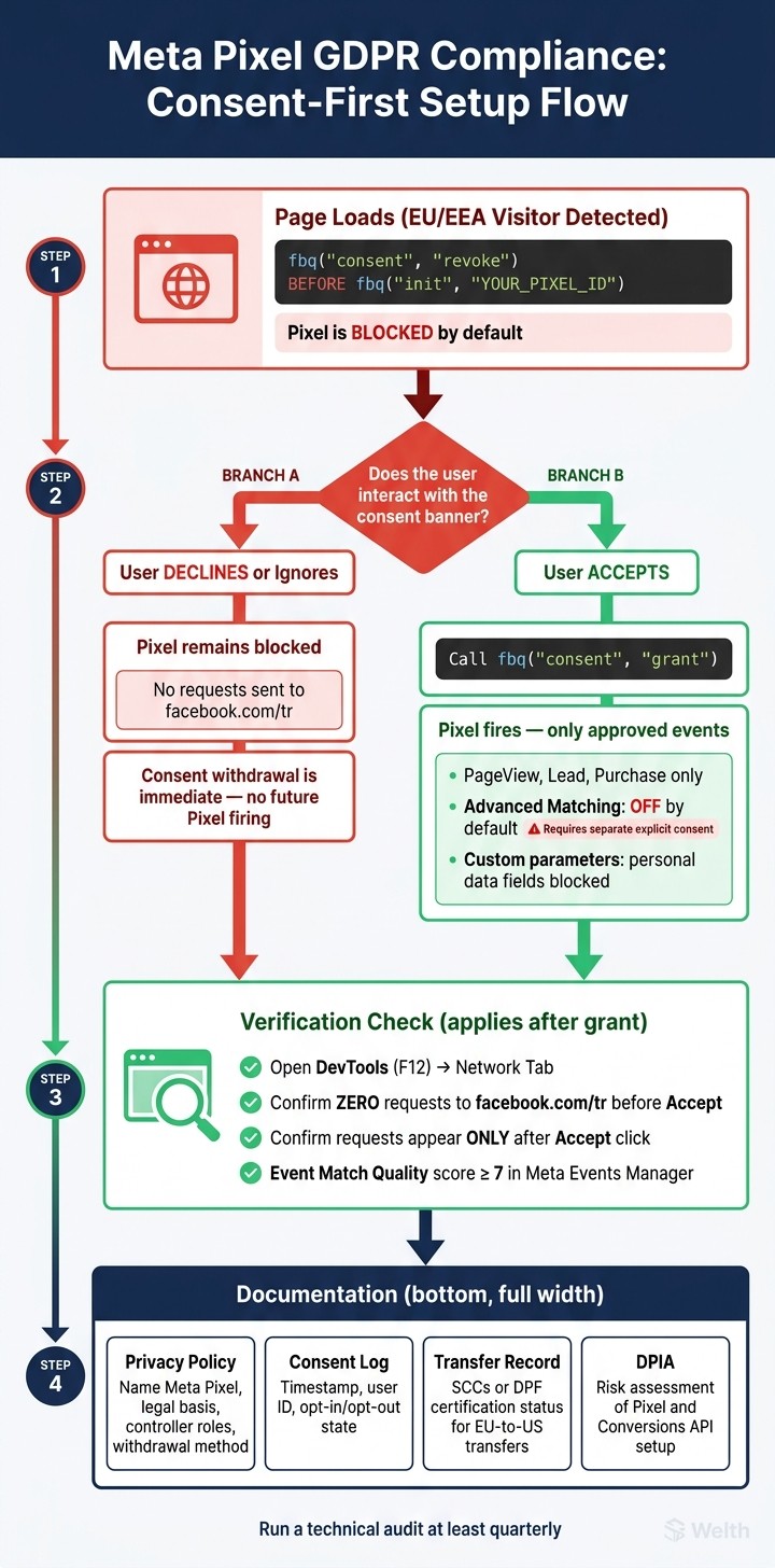 Meta Pixel GDPR Compliance: Consent-First Setup Flow