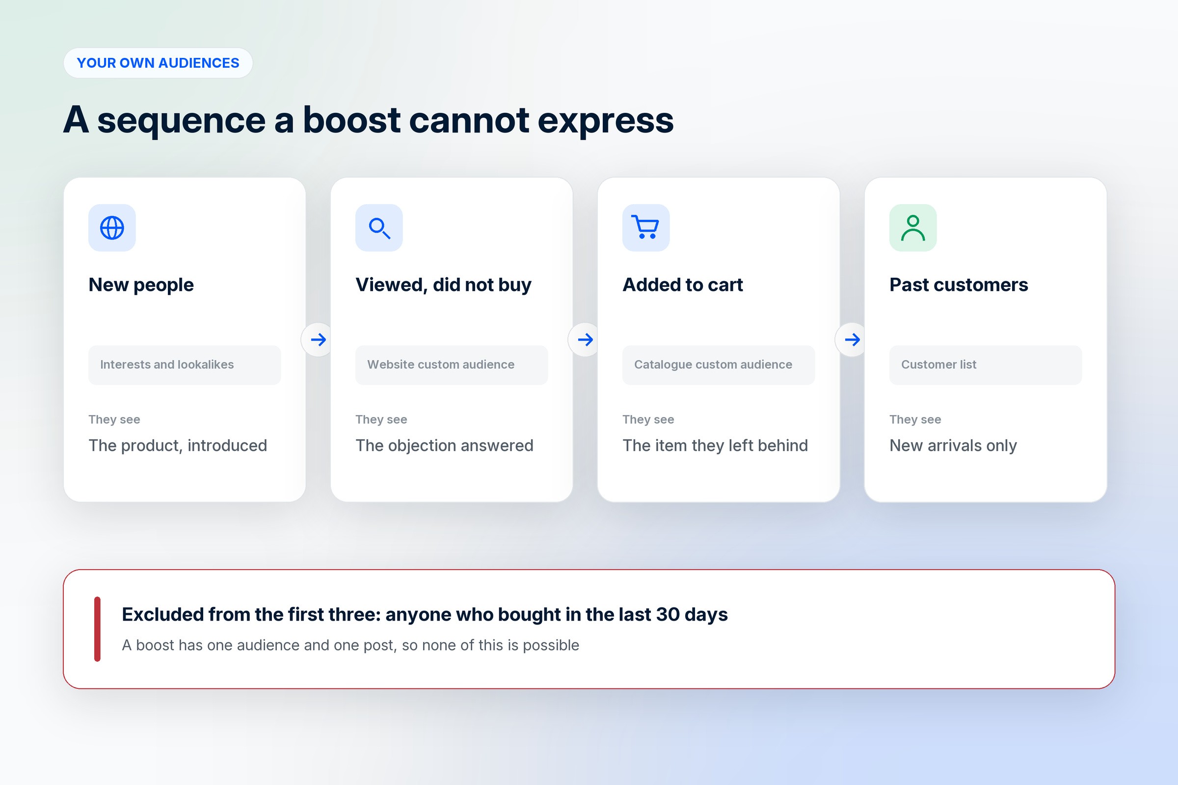 A four step retargeting sequence from new people to viewers, cart abandoners and past customers, each built from a different custom audience, with recent buyers excluded