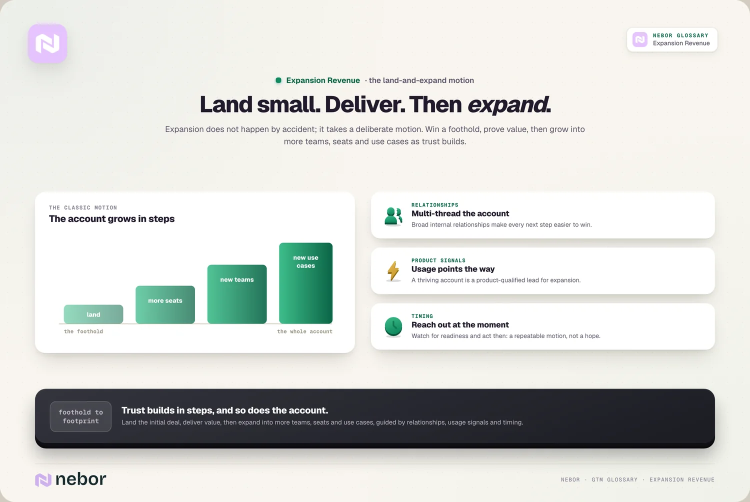 Land and expand: foothold → seats → teams → use cases + the 3 guides