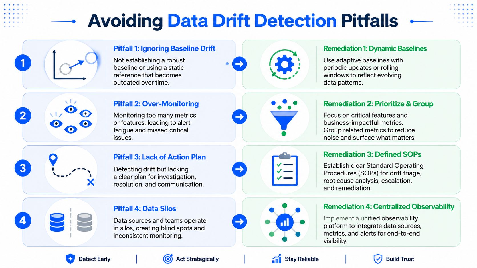 A visual guide outlining four common pitfalls in data drift detection and their corresponding strategic remediation steps.