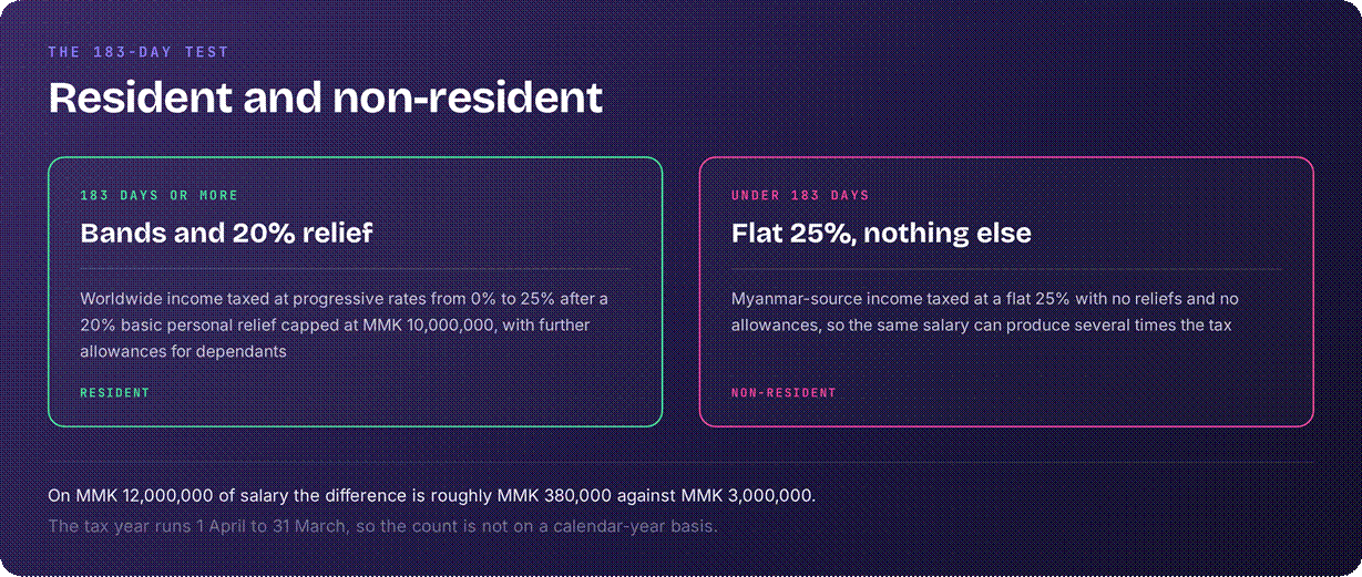 Myanmar tax rates - resident v non-resident