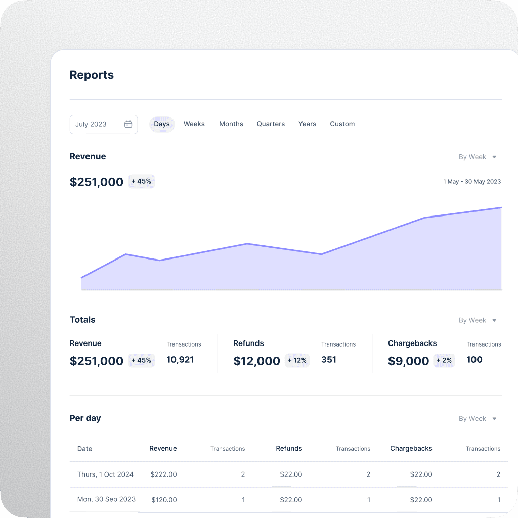 Reports dashboard displaying revenue growth over time, with details on total revenue, refunds, chargebacks, and per-day transaction breakdown.