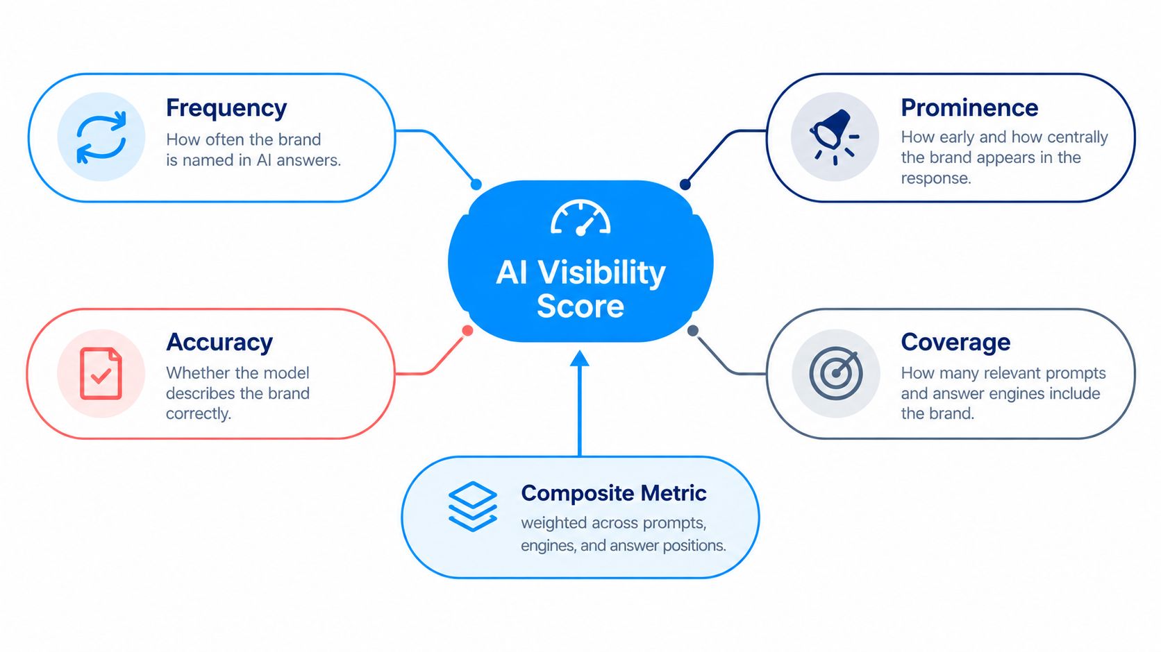A diagram illustrating the components of an AI visibility score, including frequency, prominence, accuracy, coverage, and composite metrics.