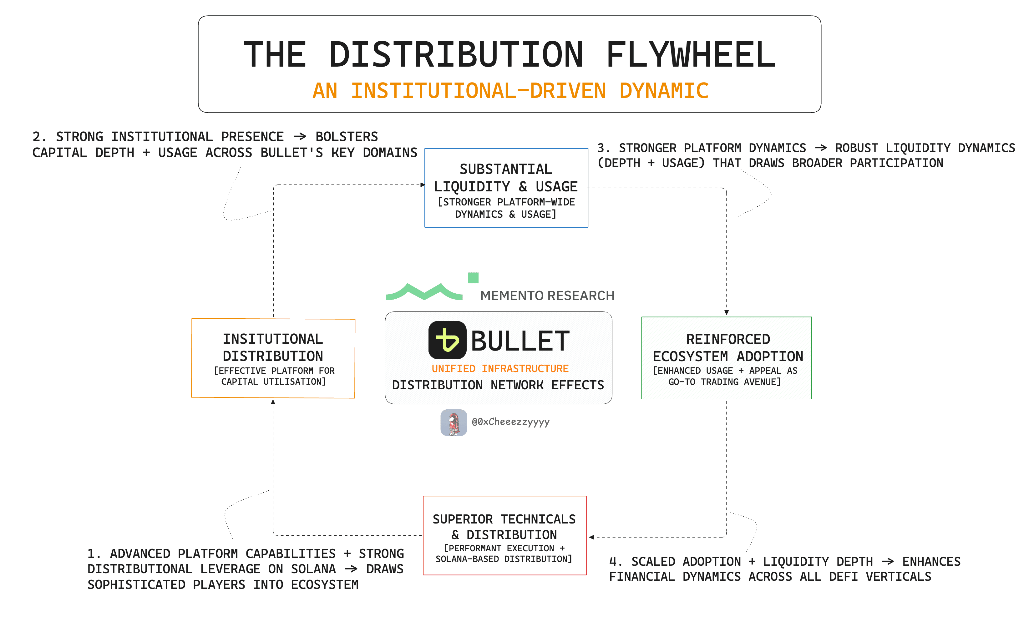 Bullet’s Distributional Flywheel Outline - Source: 0xCheeezzyyyy, MementoResearch