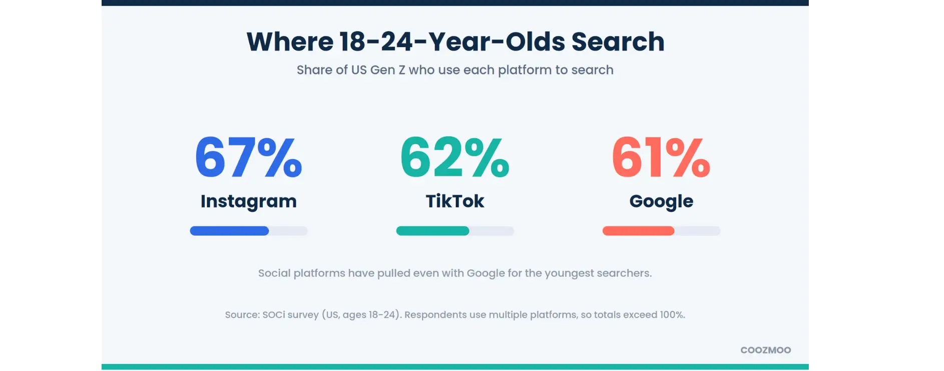 Bar graphic showing 67% of US 18-24-year-olds use Instagram to search, 62% use TikTok and 61% use Google, per a SOCi survey