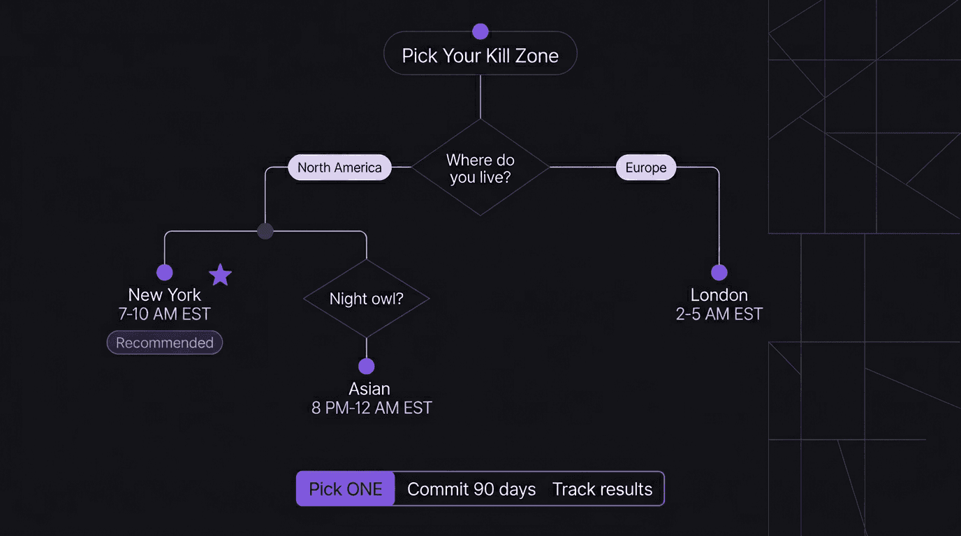 Decision tree flowchart for choosing your forex kill zone based on location and schedule
