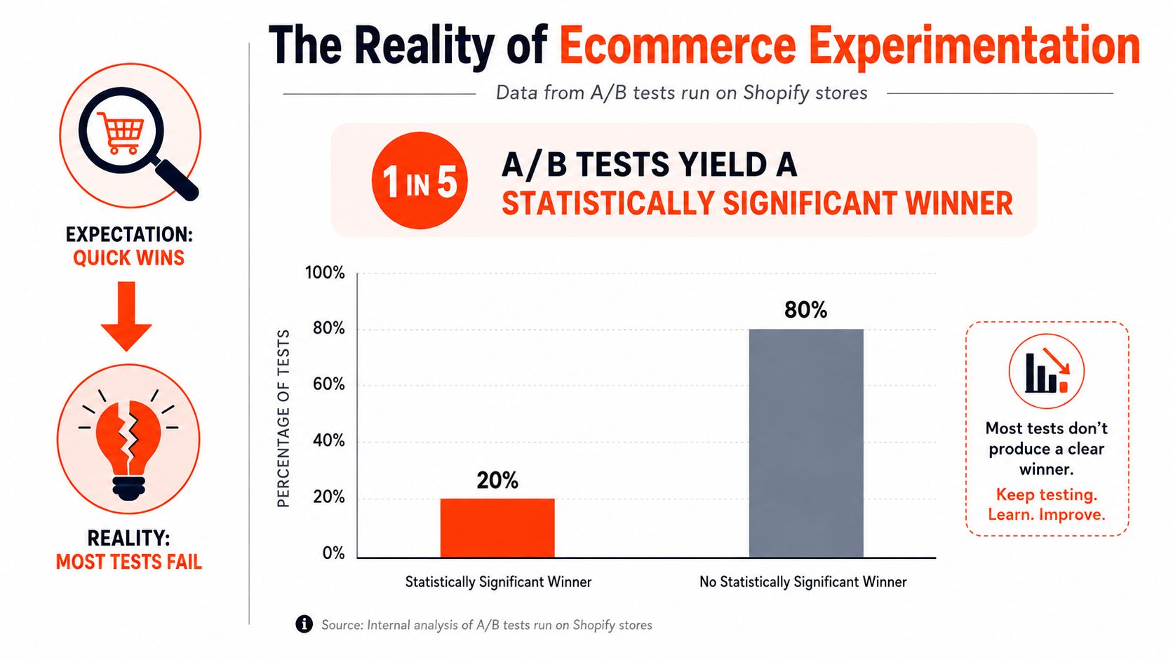 A chart showing that only 20% of Shopify A/B tests result in a statistically significant winner.