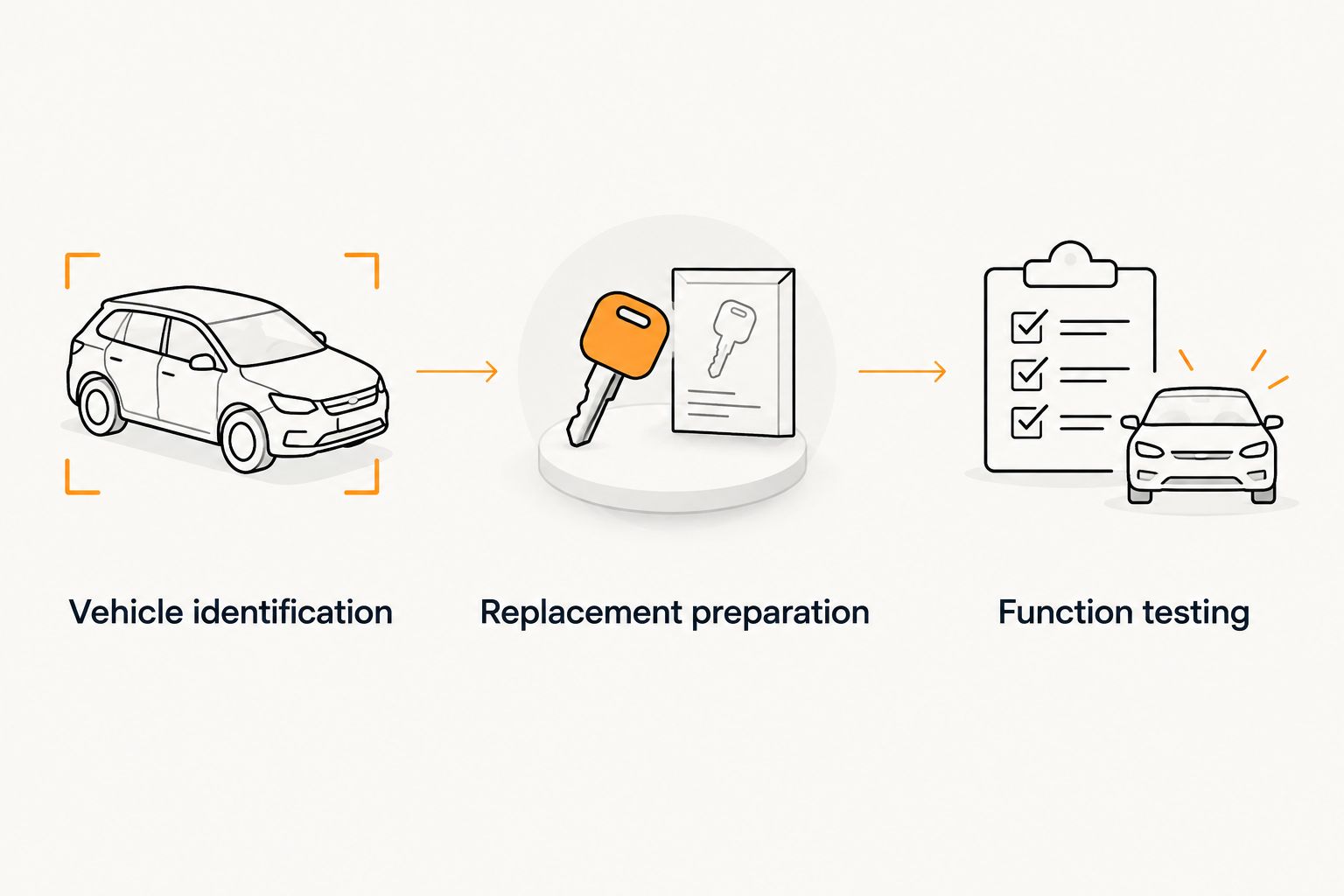 Three stages from identifying the vehicle to preparing the replacement and testing its functions