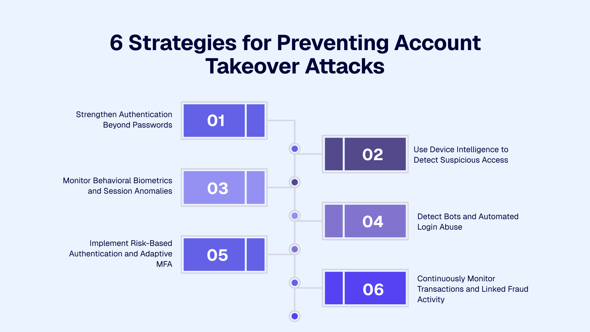 6 Strategies for Preventing Account Takeover Attacks
