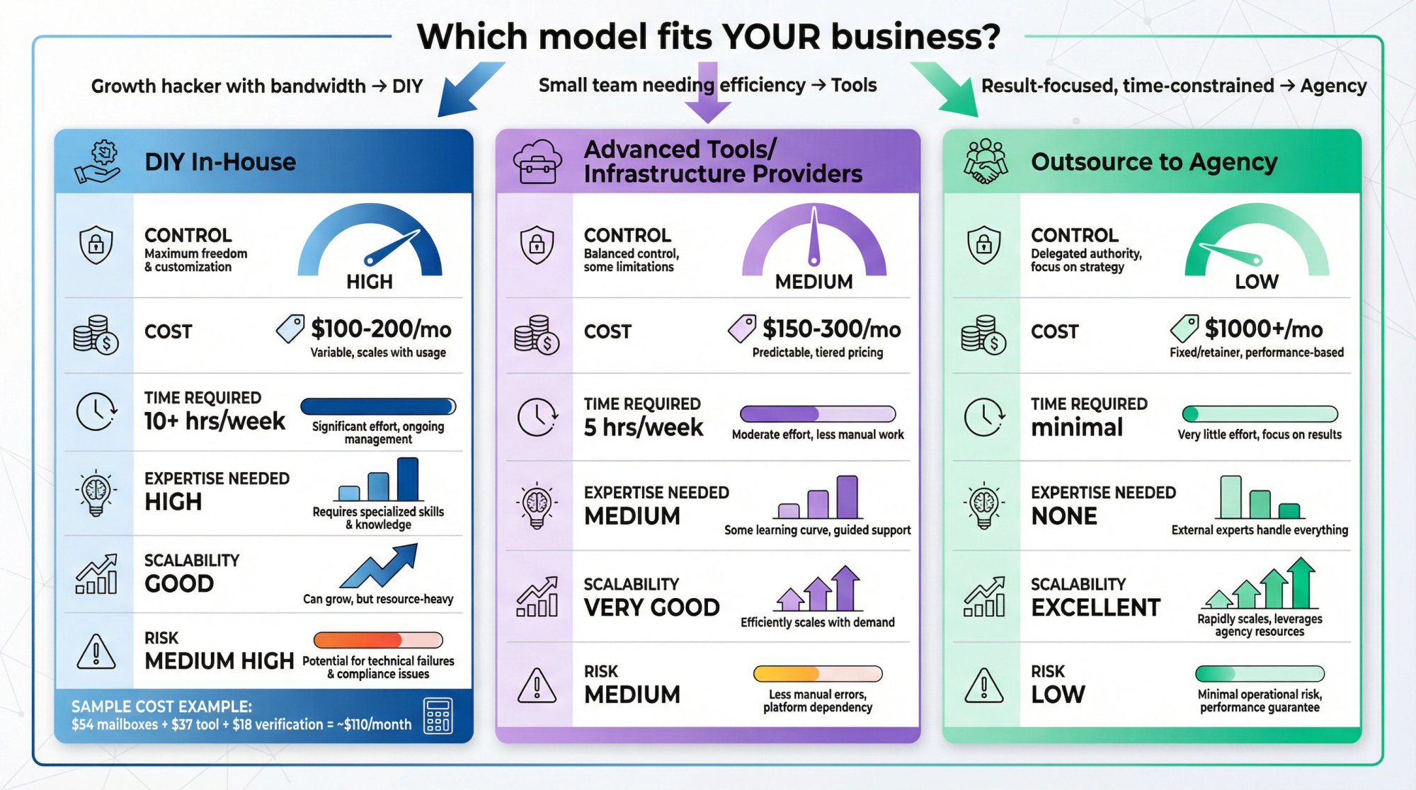 Decision framework comparing DIY cold email infrastructure vs outsourcing to agencies across key dimensions