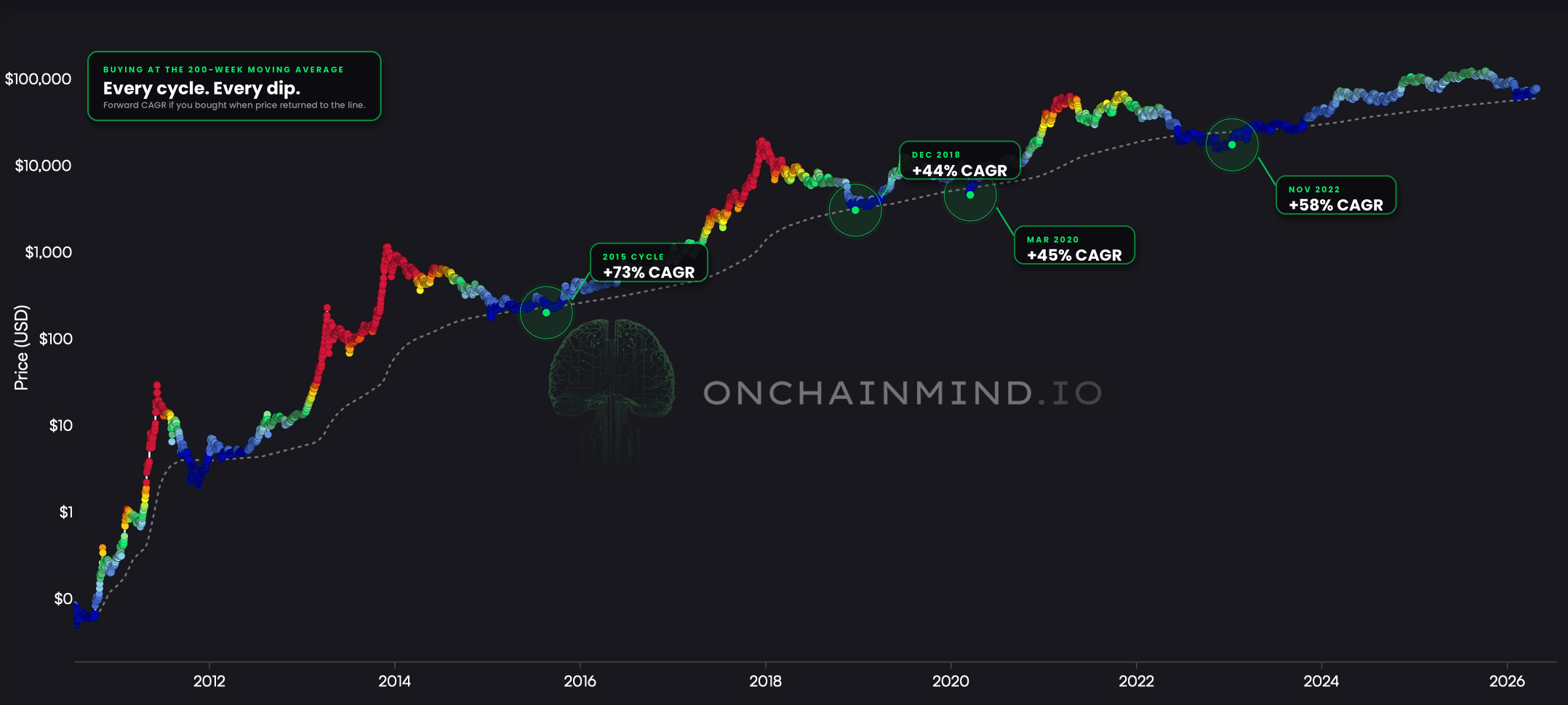 CAGRs Buying At The 200-Week