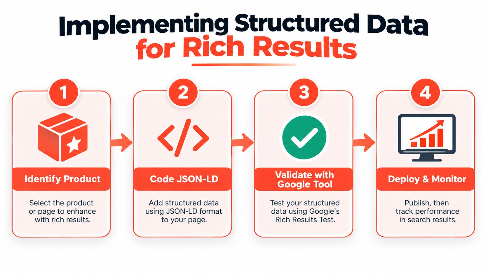 A four-step infographic illustrating the process of implementing structured data for product page rich results.