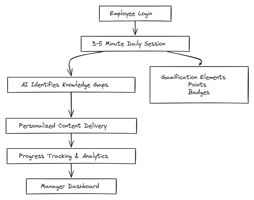 Axonify microlearning workflow diagram showing AI-powered personalized training delivery process for frontline employees