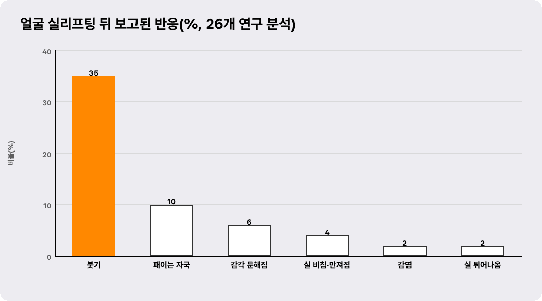 얼굴 실리프팅 뒤 보고된 반응(%, 26개 연구 분석)
