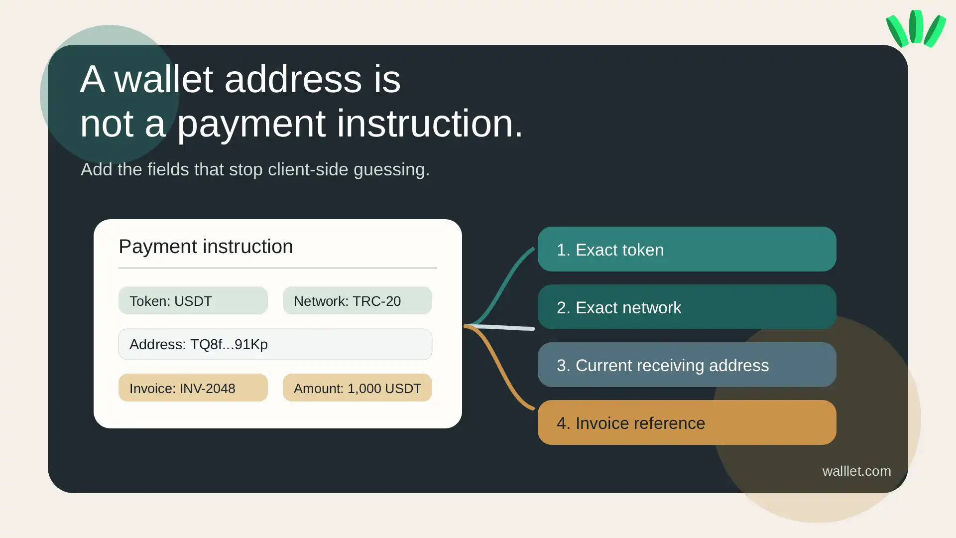 Diagram showing the required fields in a stablecoin payment instruction: token, network, receiving address, invoice amount, and invoice reference.