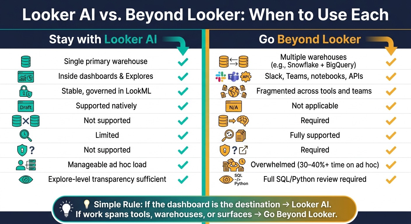 Looker AI vs. Beyond Looker: When to Use Each for Analytics