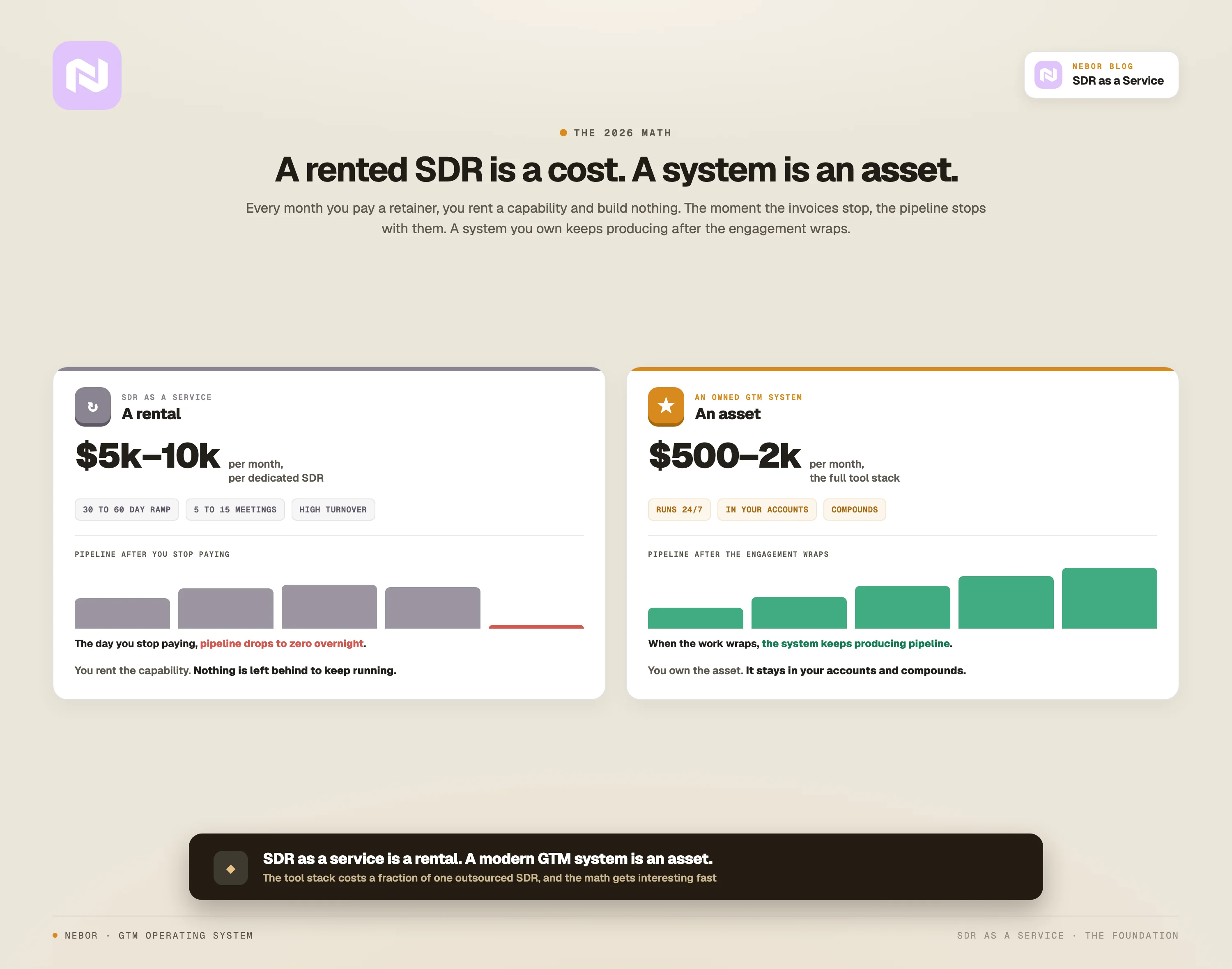 A rented SDR runs $5k–10k a month and stops the day you stop paying; an owned system costs $500–2k and keeps compounding.