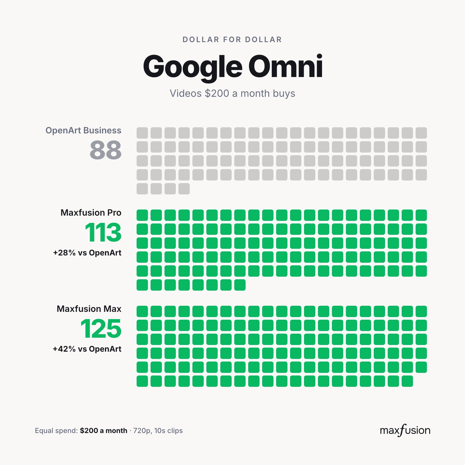 Google Omni: videos per month, Maxfusion AI vs OpenArt business plans